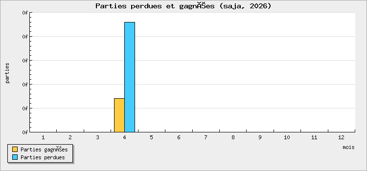 Parties perdues et gagnées