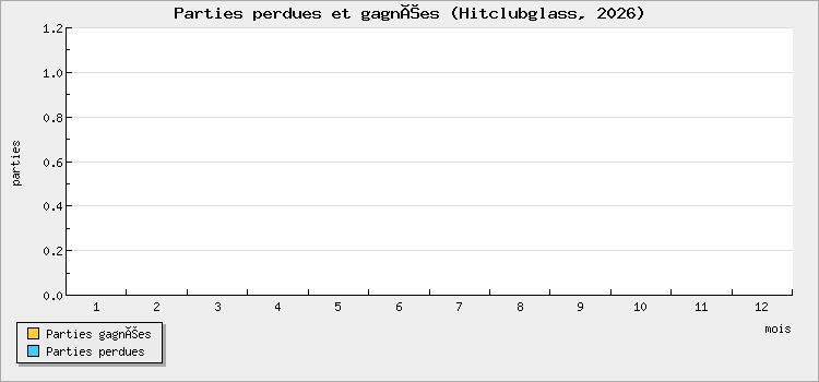 Parties perdues et gagnées