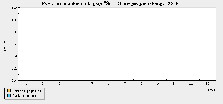 Parties perdues et gagnées