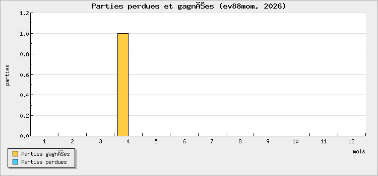 Parties perdues et gagnées