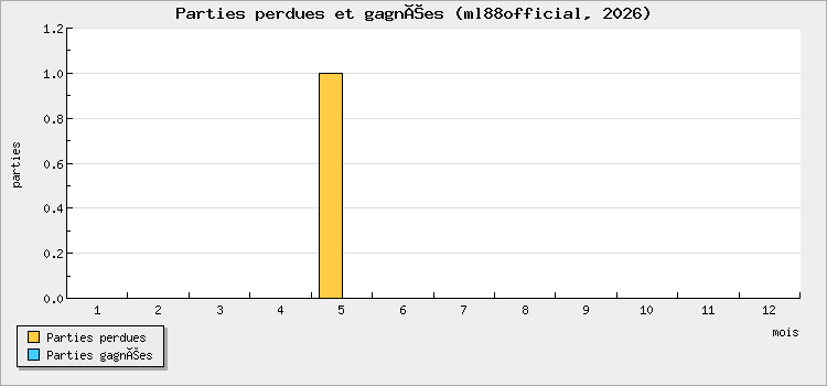 Parties perdues et gagnées