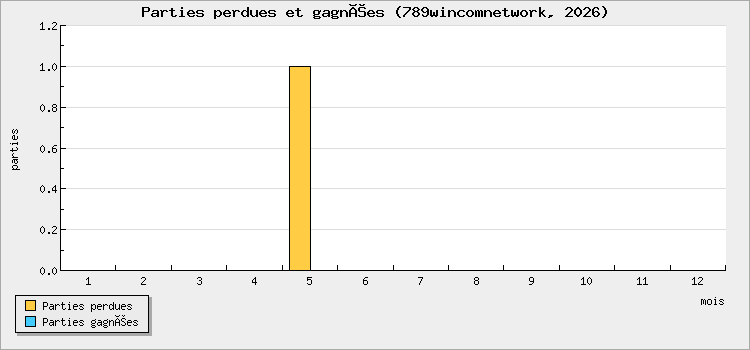 Parties perdues et gagnées