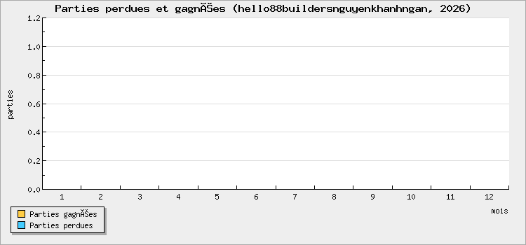 Parties perdues et gagnées