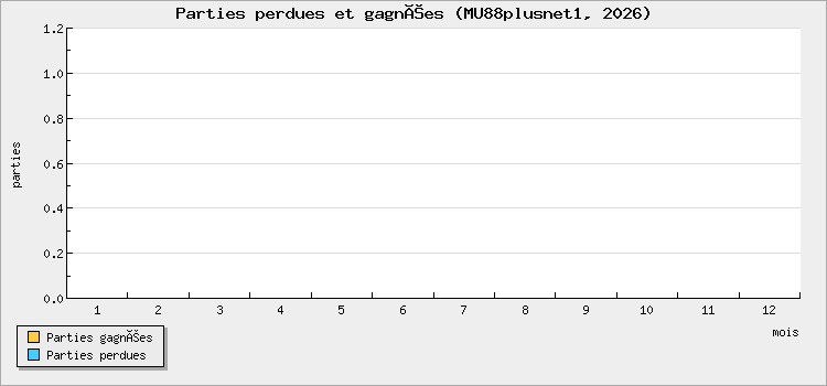 Parties perdues et gagnées