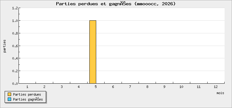 Parties perdues et gagnées