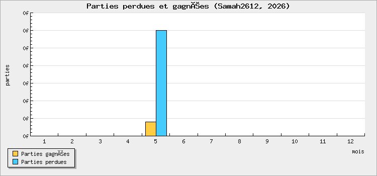 Parties perdues et gagnées