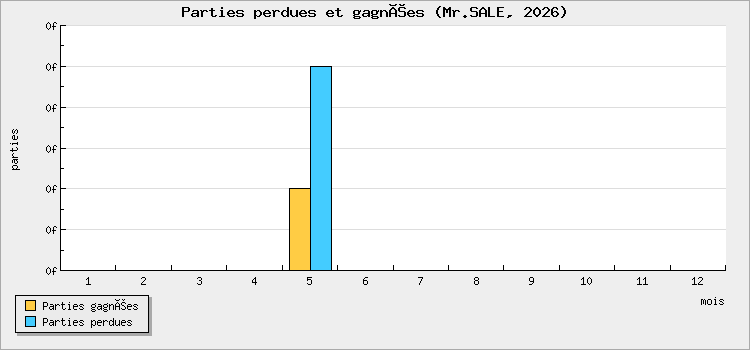 Parties perdues et gagnées