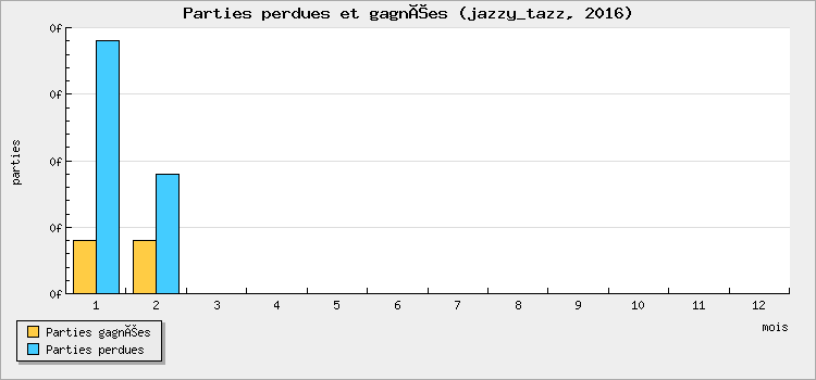 Parties perdues et gagnées