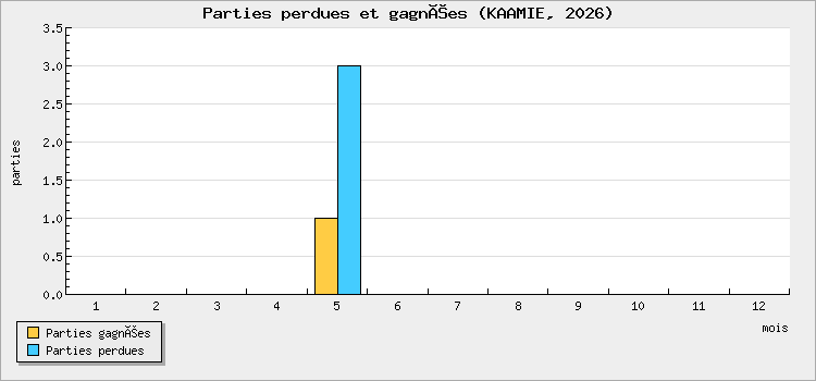 Parties perdues et gagnées