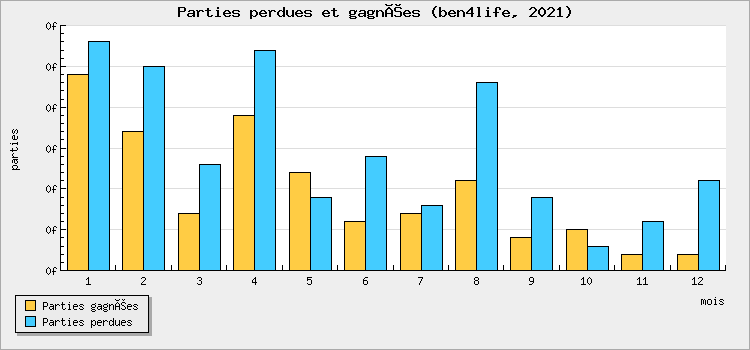 Parties perdues et gagnées
