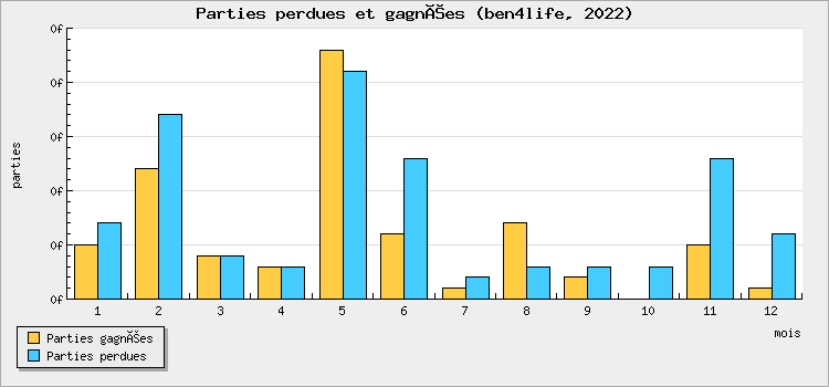 Parties perdues et gagnées