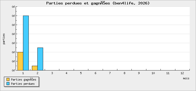 Parties perdues et gagnées