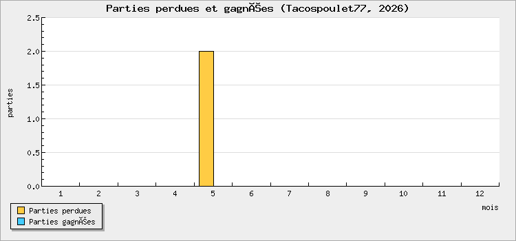 Parties perdues et gagnées