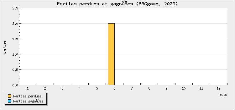 Parties perdues et gagnées