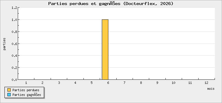 Parties perdues et gagnées