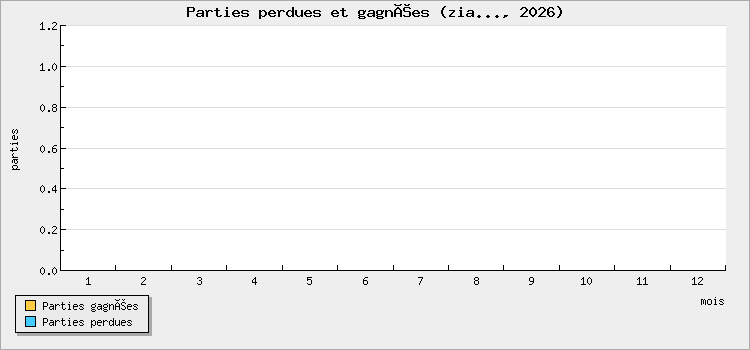 Parties perdues et gagnées