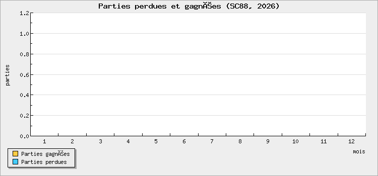 Parties perdues et gagnées