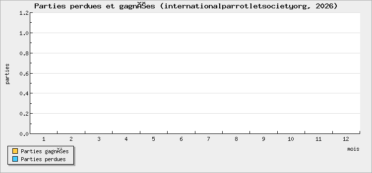 Parties perdues et gagnées