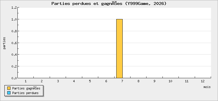 Parties perdues et gagnées