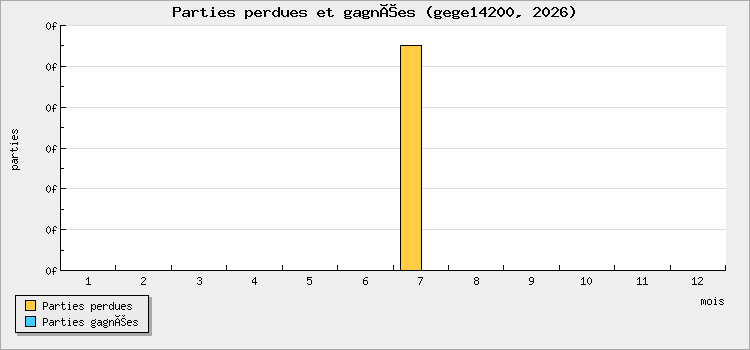 Parties perdues et gagnées