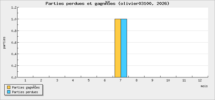 Parties perdues et gagnées