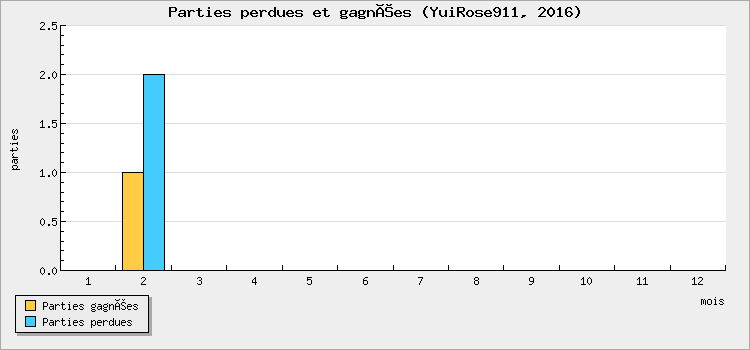 Parties perdues et gagnées