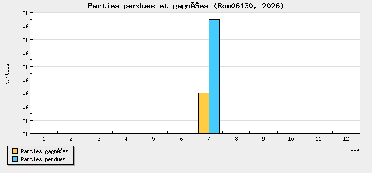 Parties perdues et gagnées