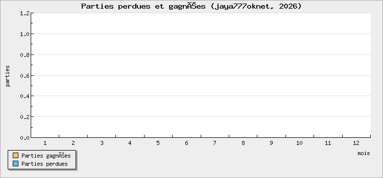 Parties perdues et gagnées