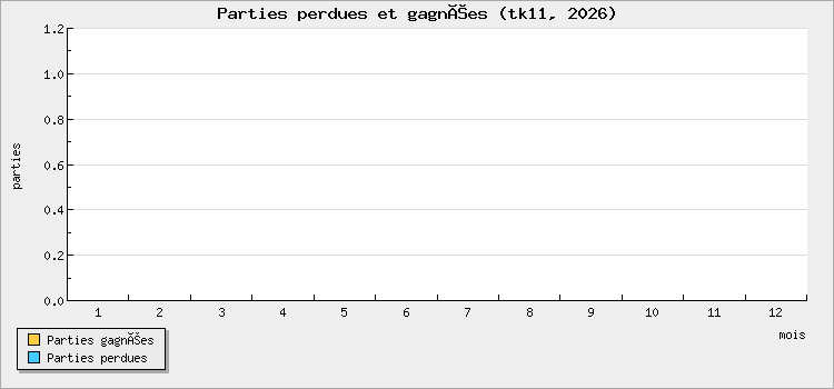 Parties perdues et gagnées