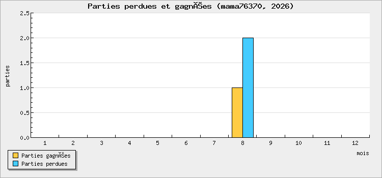 Parties perdues et gagnées