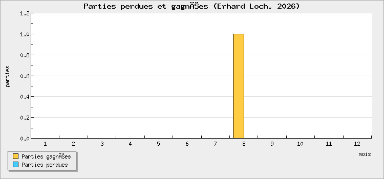 Parties perdues et gagnées