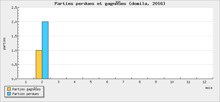Parties perdues et gagnées