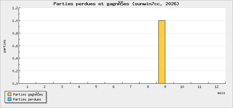 Parties perdues et gagnées