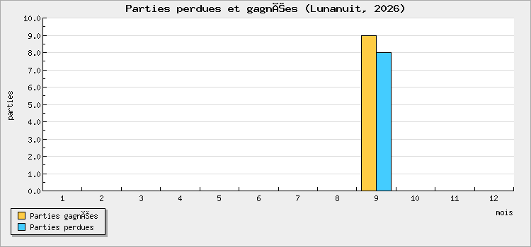 Parties perdues et gagnées