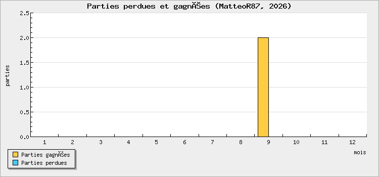 Parties perdues et gagnées