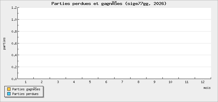 Parties perdues et gagnées