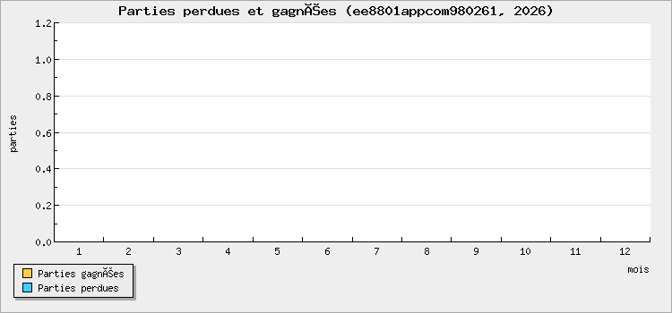 Parties perdues et gagnées