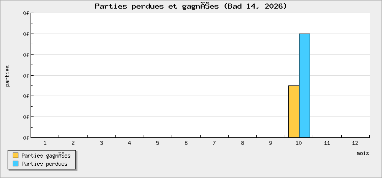 Parties perdues et gagnées