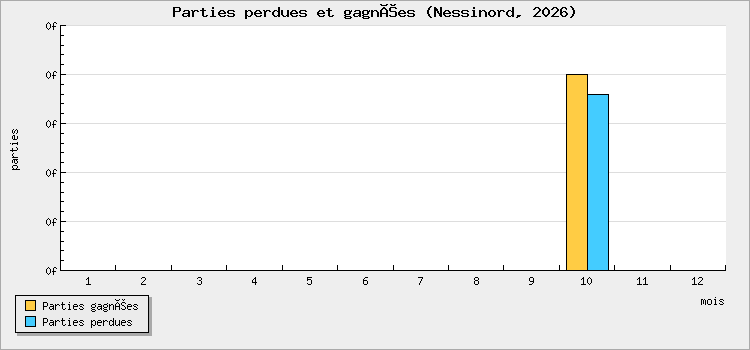 Parties perdues et gagnées