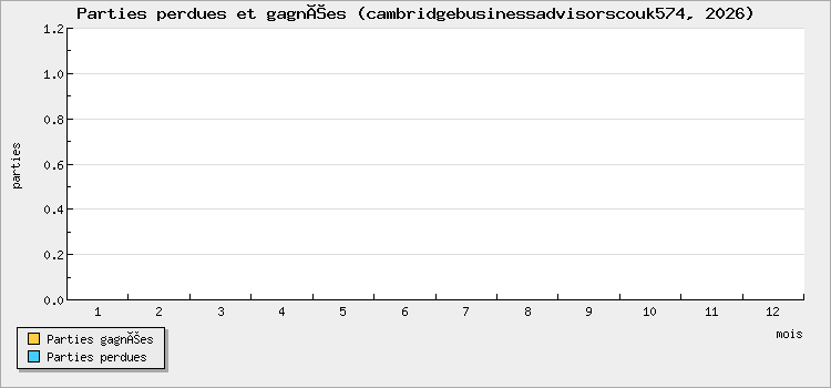 Parties perdues et gagnées