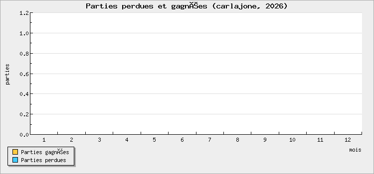 Parties perdues et gagnées