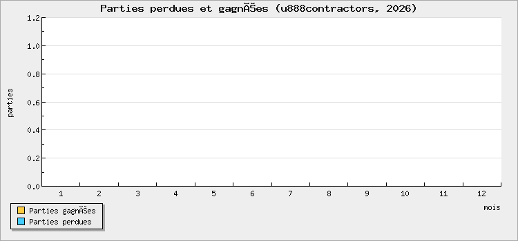 Parties perdues et gagnées