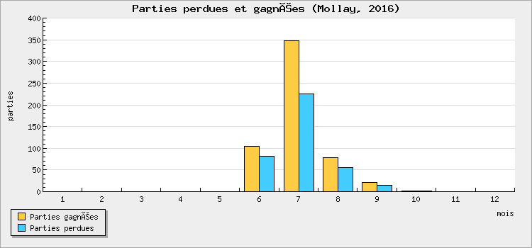 Parties perdues et gagnées