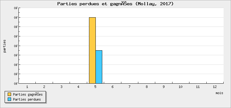 Parties perdues et gagnées