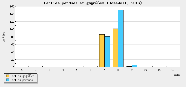 Parties perdues et gagnées