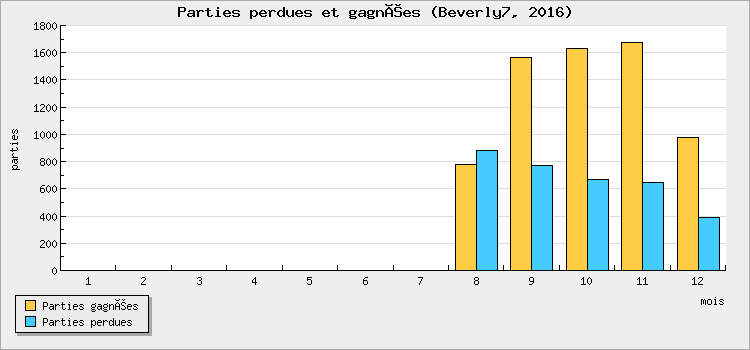 Parties perdues et gagnées
