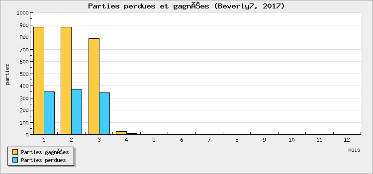 Parties perdues et gagnées
