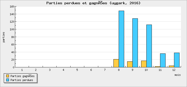Parties perdues et gagnées