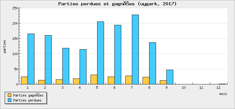 Parties perdues et gagnées