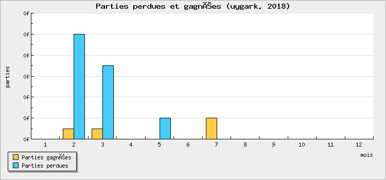 Parties perdues et gagnées